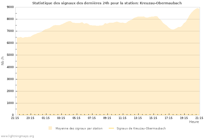 Graphes: Statistique des signaux