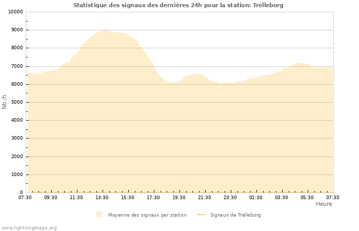 Graphes: Statistique des signaux