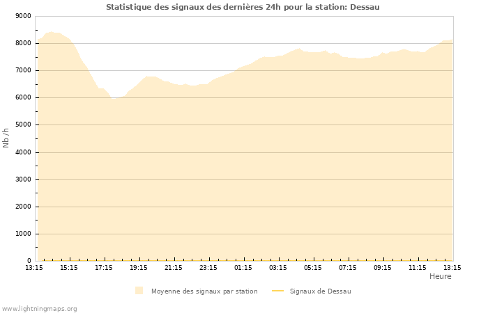 Graphes: Statistique des signaux