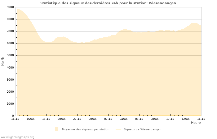 Graphes: Statistique des signaux