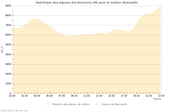 Graphes: Statistique des signaux