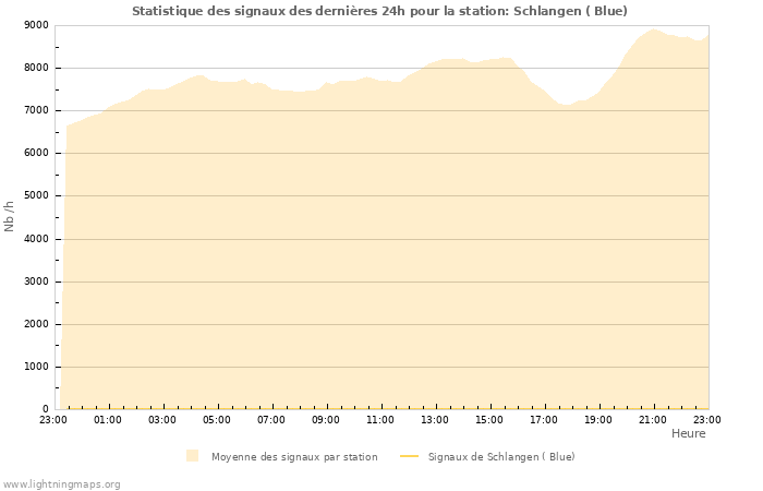 Graphes: Statistique des signaux