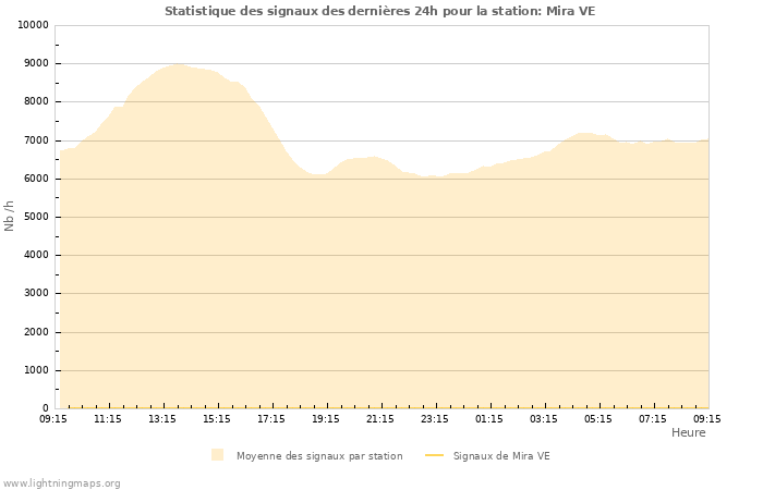 Graphes: Statistique des signaux