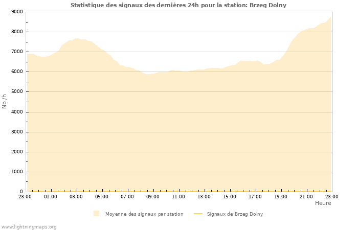 Graphes: Statistique des signaux