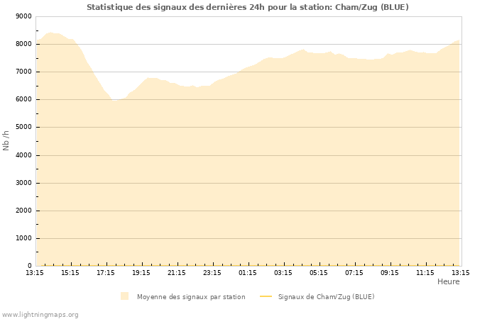 Graphes: Statistique des signaux