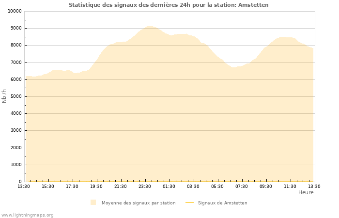 Graphes: Statistique des signaux