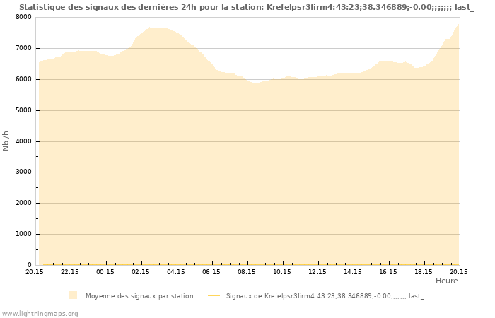 Graphes: Statistique des signaux