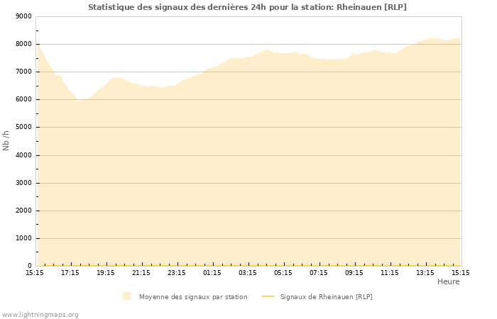 Graphes: Statistique des signaux