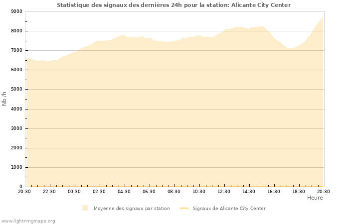 Graphes: Statistique des signaux