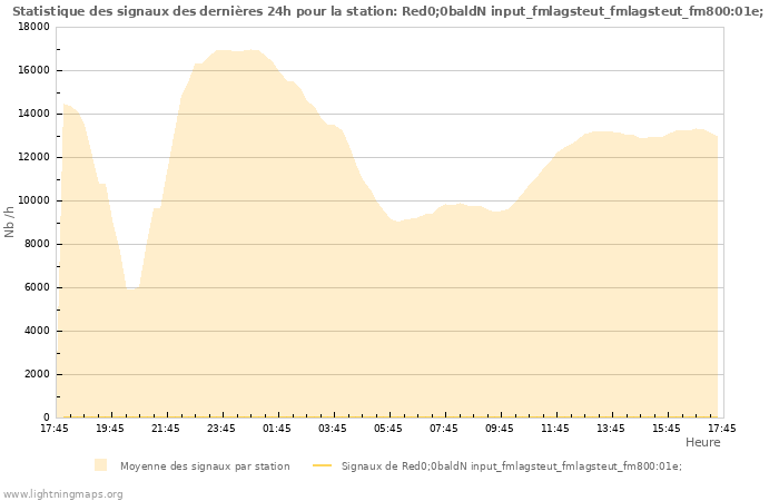 Graphes: Statistique des signaux