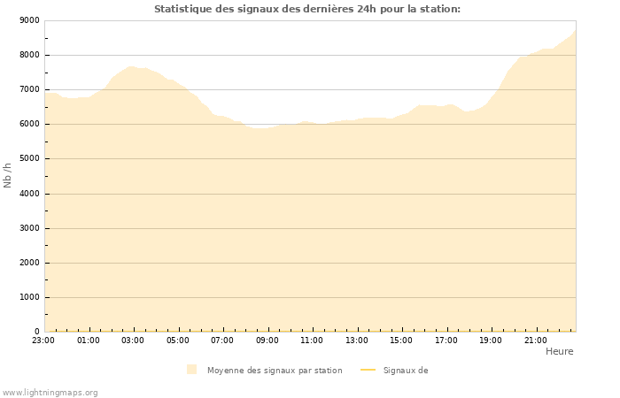 Graphes: Statistique des signaux