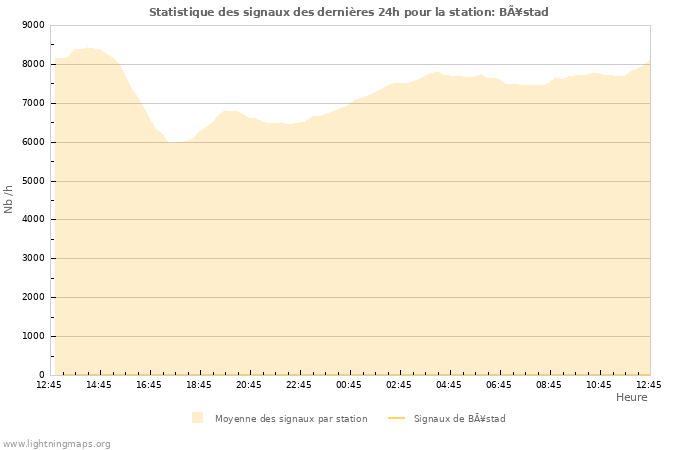 Graphes: Statistique des signaux