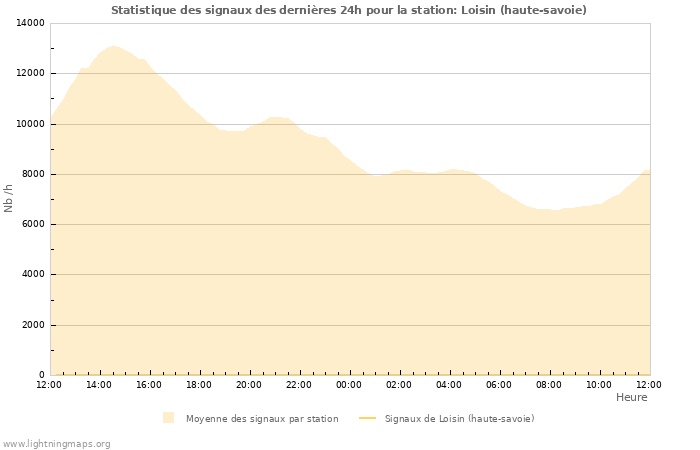 Graphes: Statistique des signaux