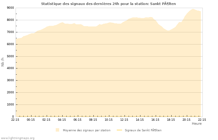 Graphes: Statistique des signaux