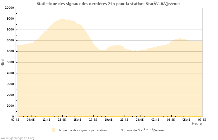 Graphes: Statistique des signaux