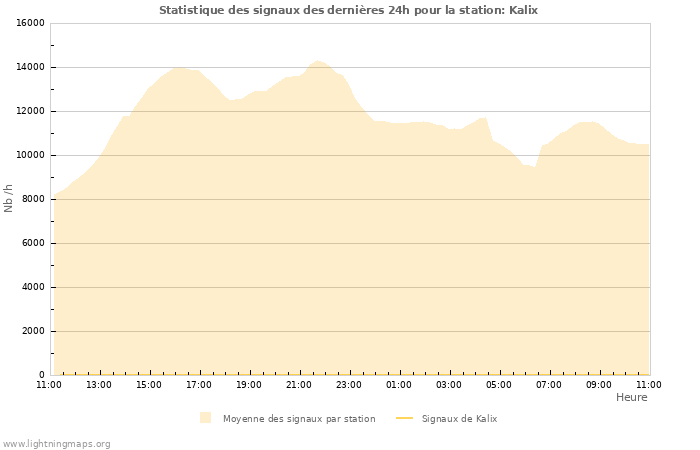 Graphes: Statistique des signaux