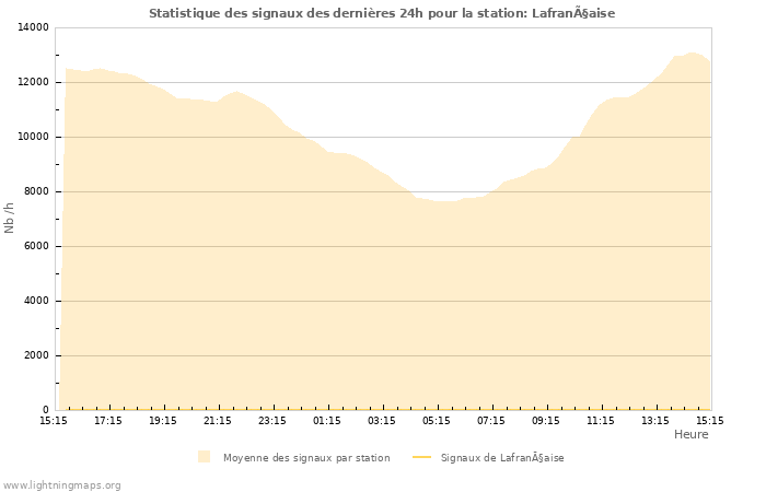 Graphes: Statistique des signaux