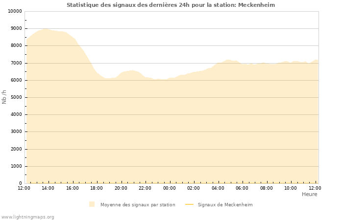 Graphes: Statistique des signaux