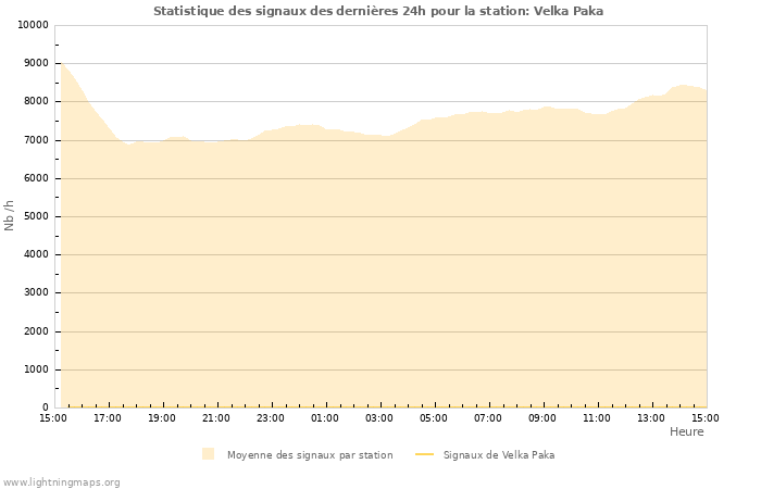 Graphes: Statistique des signaux