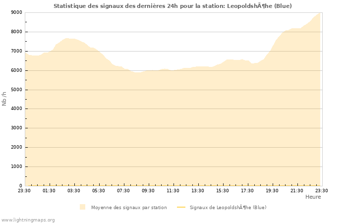 Graphes: Statistique des signaux