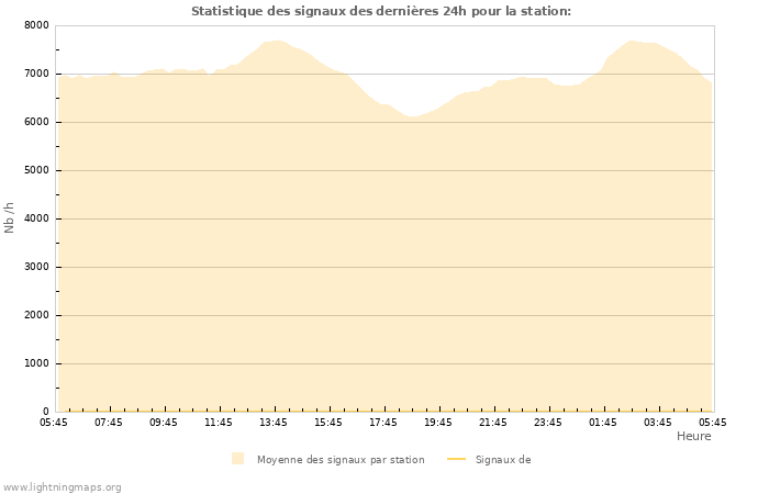 Graphes: Statistique des signaux