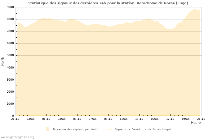 Graphes: Statistique des signaux