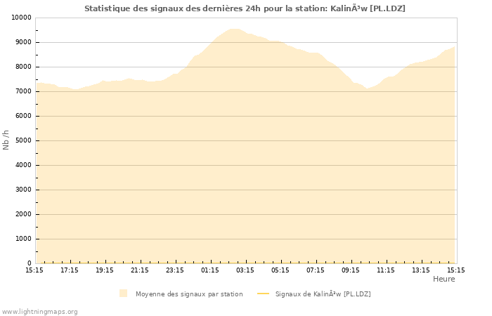 Graphes: Statistique des signaux