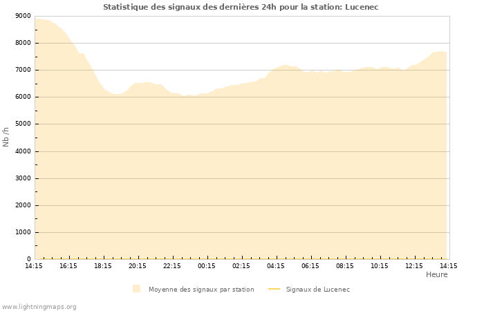 Graphes: Statistique des signaux