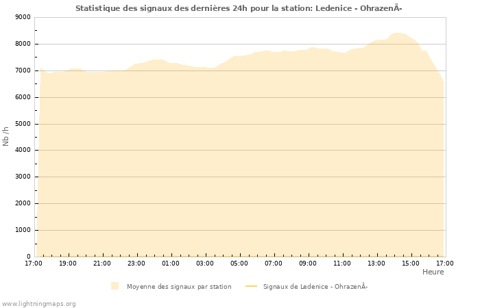 Graphes: Statistique des signaux