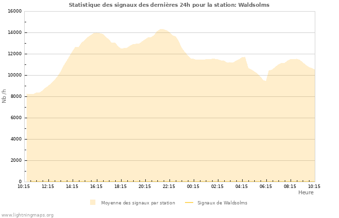 Graphes: Statistique des signaux