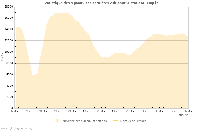 Graphes: Statistique des signaux