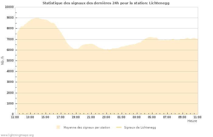 Graphes: Statistique des signaux