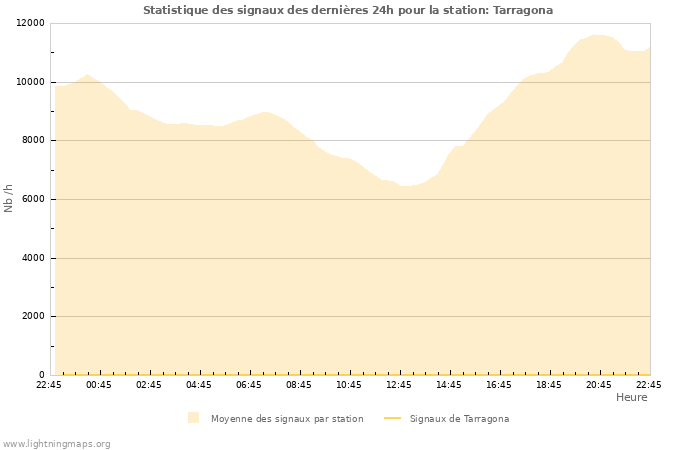 Graphes: Statistique des signaux