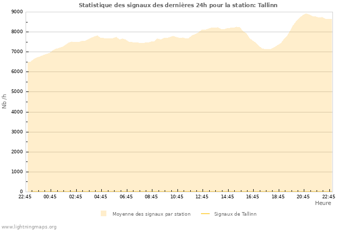 Graphes: Statistique des signaux