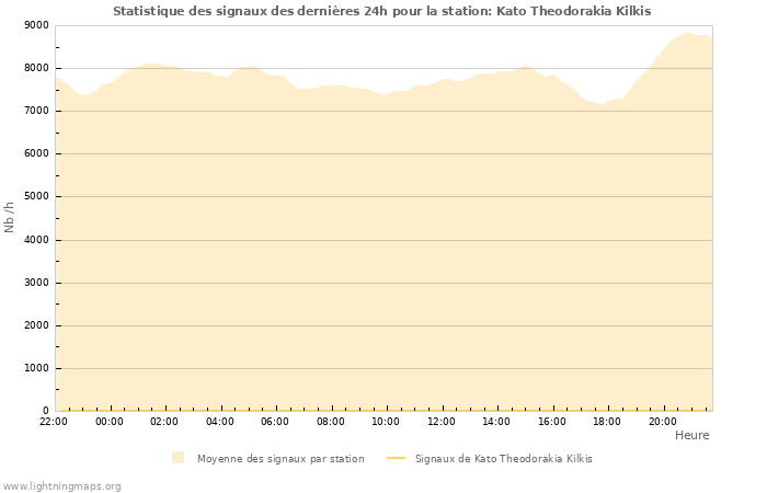 Graphes: Statistique des signaux