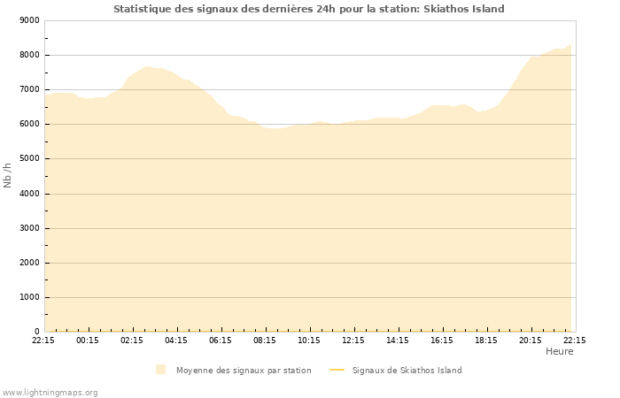 Graphes: Statistique des signaux