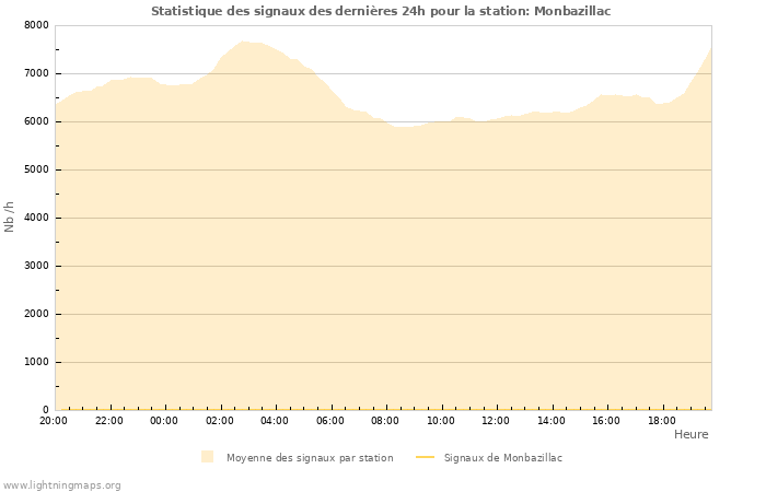 Graphes: Statistique des signaux