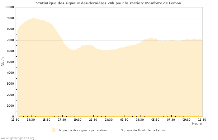 Graphes: Statistique des signaux