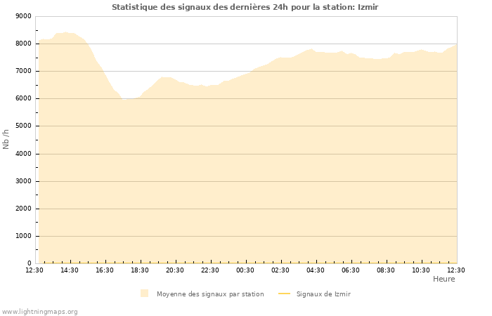 Graphes: Statistique des signaux