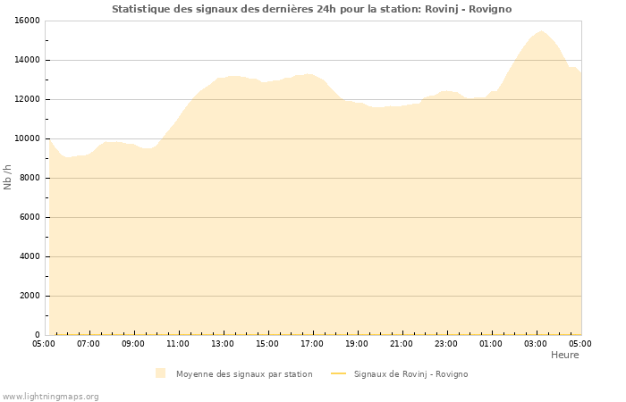 Graphes: Statistique des signaux