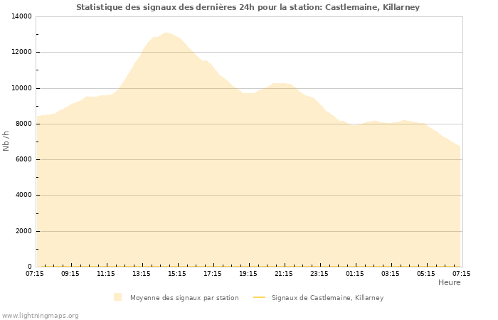 Graphes: Statistique des signaux