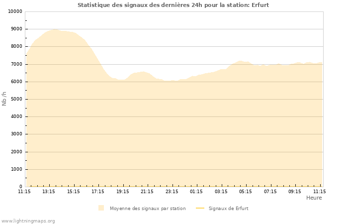 Graphes: Statistique des signaux