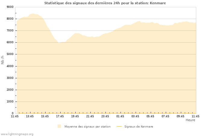 Graphes: Statistique des signaux