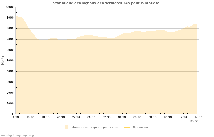 Graphes: Statistique des signaux