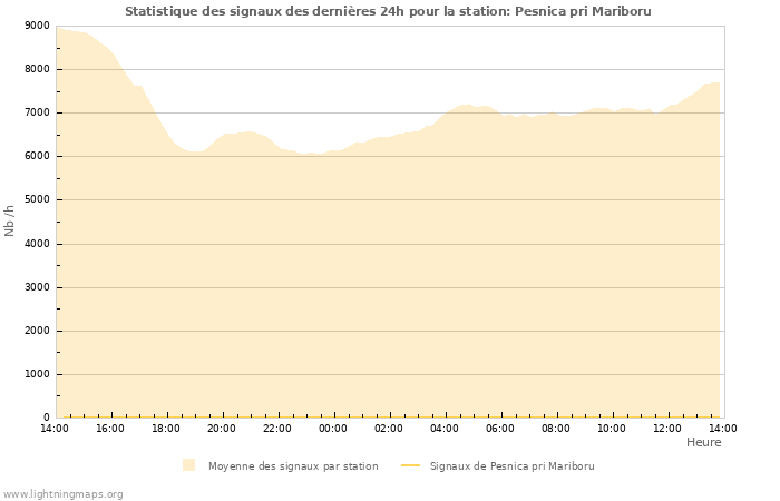 Graphes: Statistique des signaux