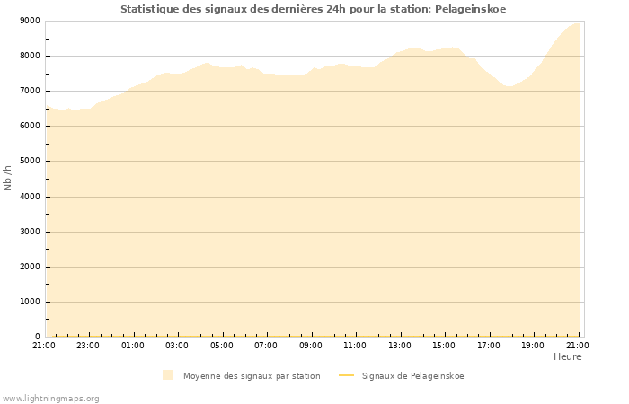 Graphes: Statistique des signaux