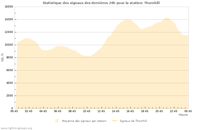 Graphes: Statistique des signaux