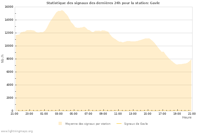 Graphes: Statistique des signaux