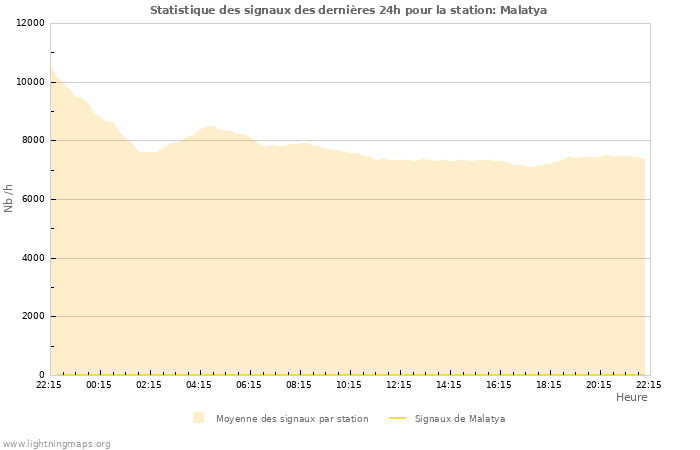 Graphes: Statistique des signaux