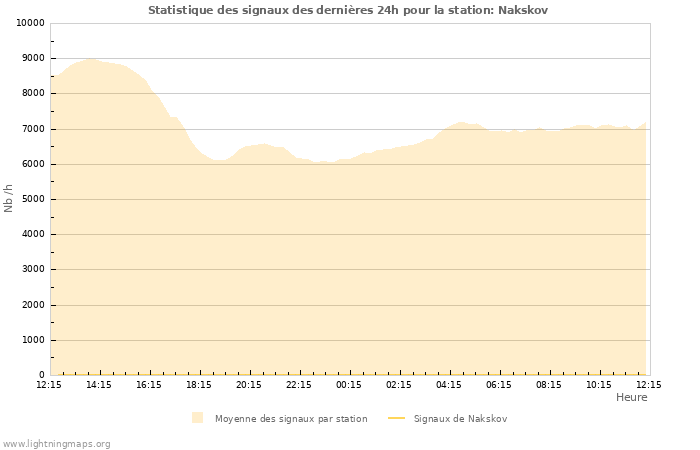 Graphes: Statistique des signaux